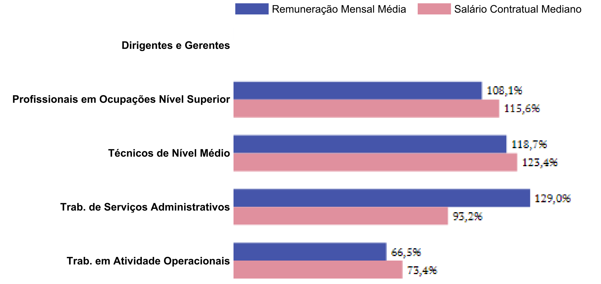 Gráfico de barras, Remuneração Mensal Média e Salário Contratual Mediano. Dirigentes e Gerentes: sem cálculo. Profissionais em Ocupações Nível Superior: 108,1% e 115,6%. Técnicos de Nível Médio: 118,7% e 123,4%. Trab. de Serviços Administrativos: 129,0% e 93,2%. Trab. em Atividade Operacionais: 66,5% e 73,4%.