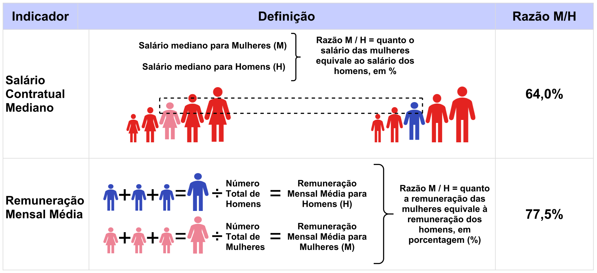 Tabela com as colunas Indicador, Definição e Razão M/H. Salário Contratual Mediano: Salário mediano para Mulheres (M) e Salário mediano para Homens (H); Razão M / H = quanto o salário das mulheres equivale ao salário dos homens, em %; resultado 64,0%. Remuneração Mensal Média: soma das remunerações dividida pelo Número Total de Homens é igual à Remuneração Mensal Média para Homens (H), e soma das remunerações dividida pelo Número Total de Mulheres é igual à Remuneração Mensal Média para Mulheres (M); Razão M / H = quanto a remuneração das mulheres equivale à remuneração dos homens, em porcentagem (%); resultado 77,5%.